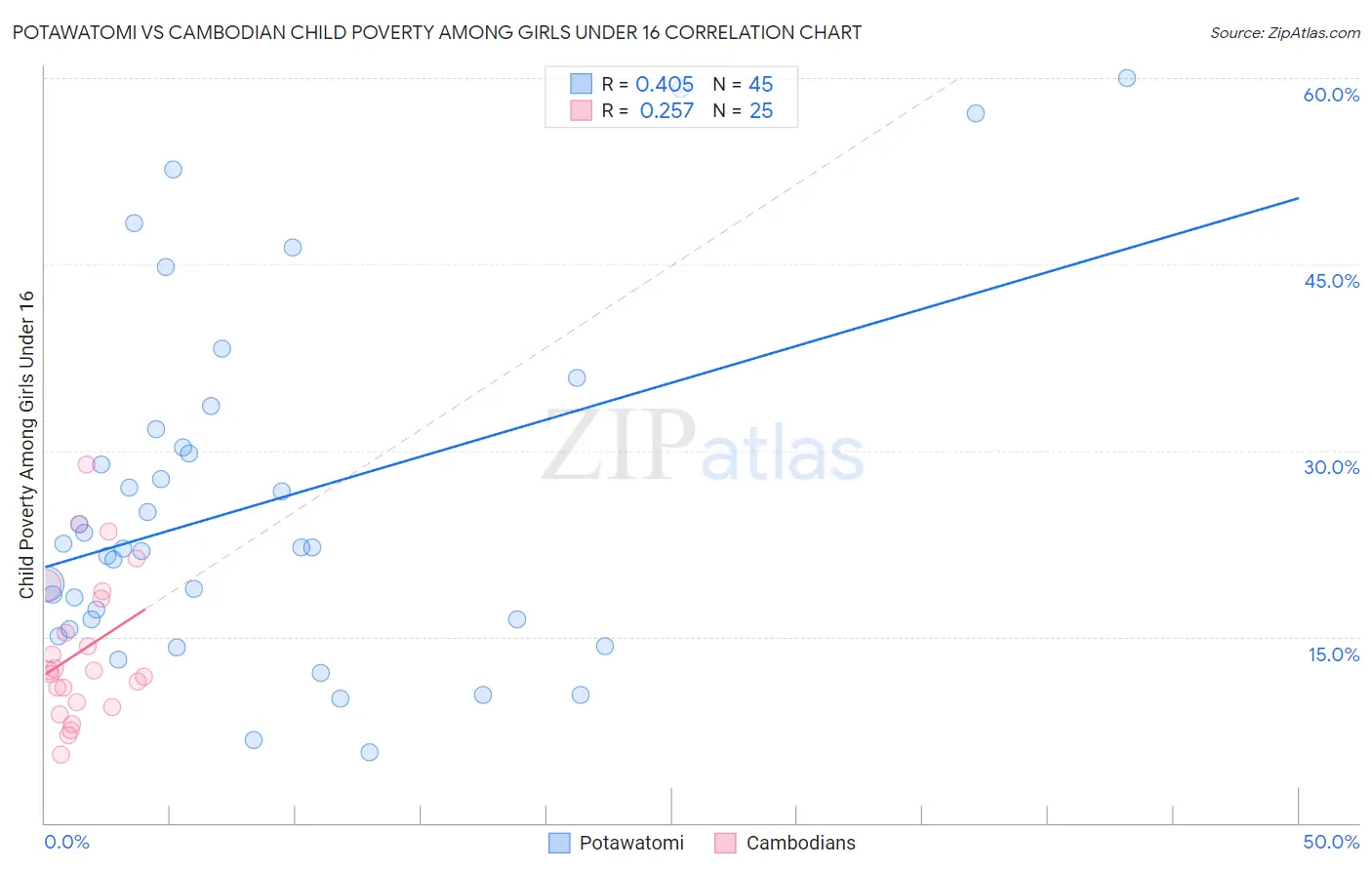 Potawatomi vs Cambodian Child Poverty Among Girls Under 16