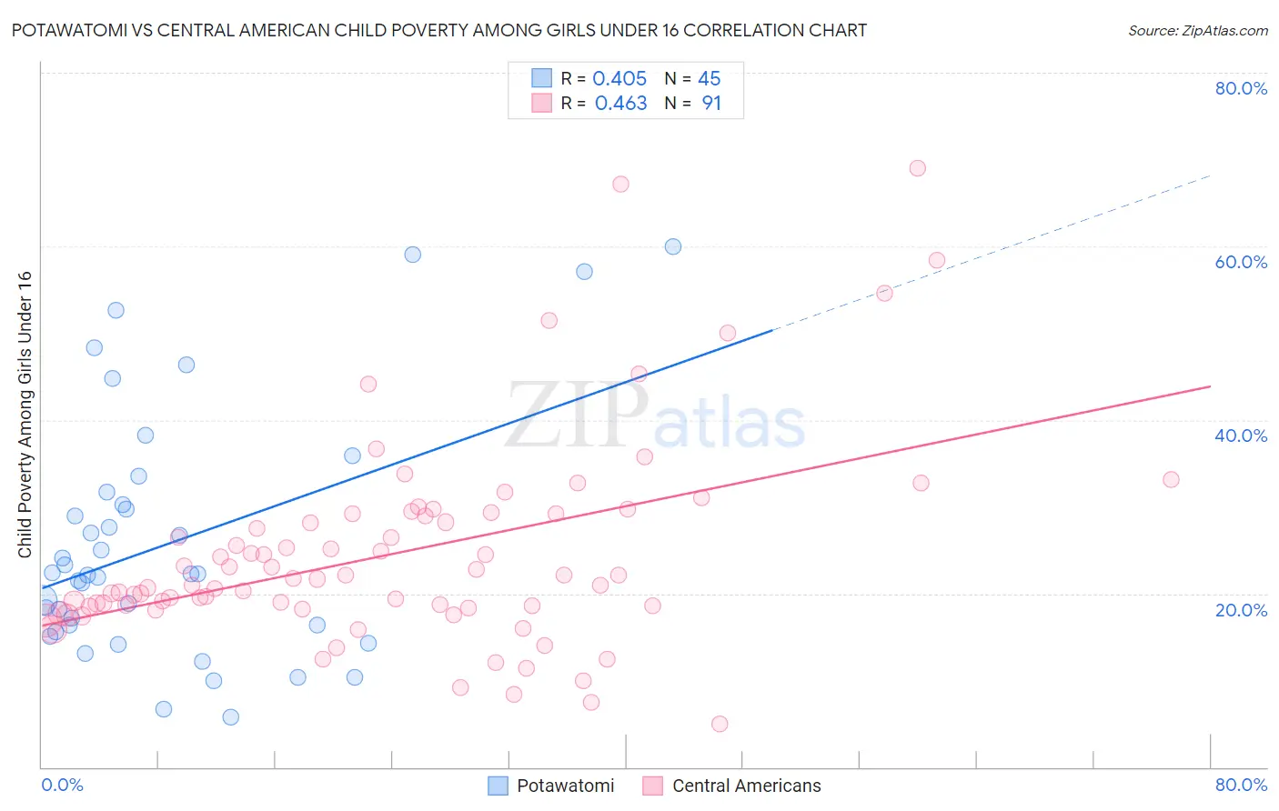 Potawatomi vs Central American Child Poverty Among Girls Under 16