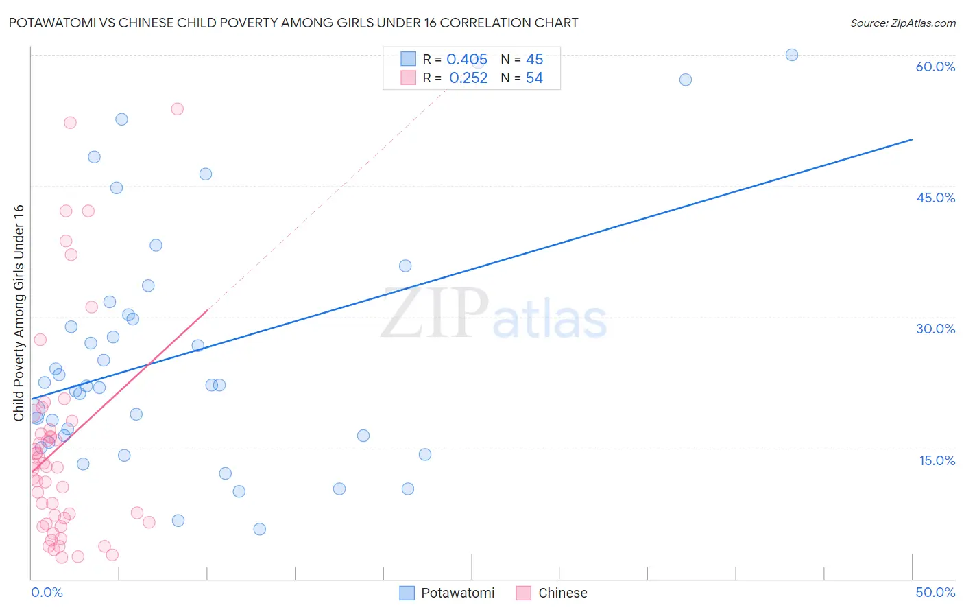 Potawatomi vs Chinese Child Poverty Among Girls Under 16