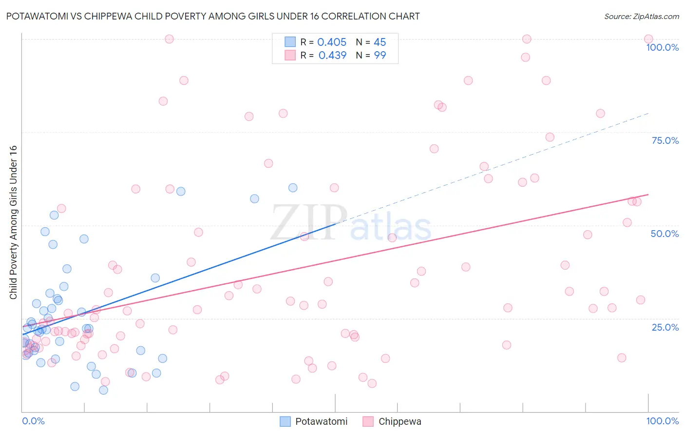 Potawatomi vs Chippewa Child Poverty Among Girls Under 16