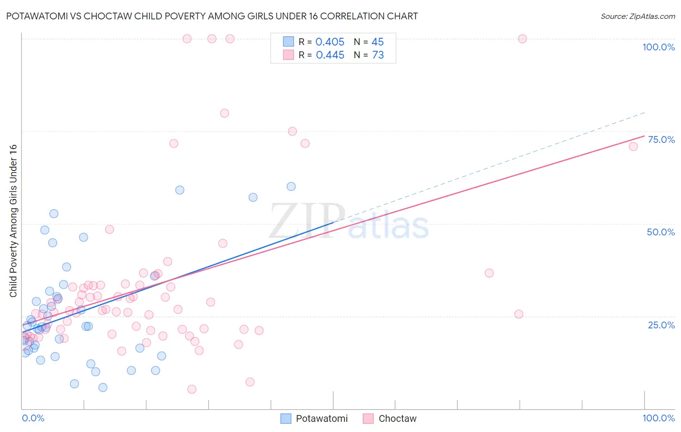 Potawatomi vs Choctaw Child Poverty Among Girls Under 16