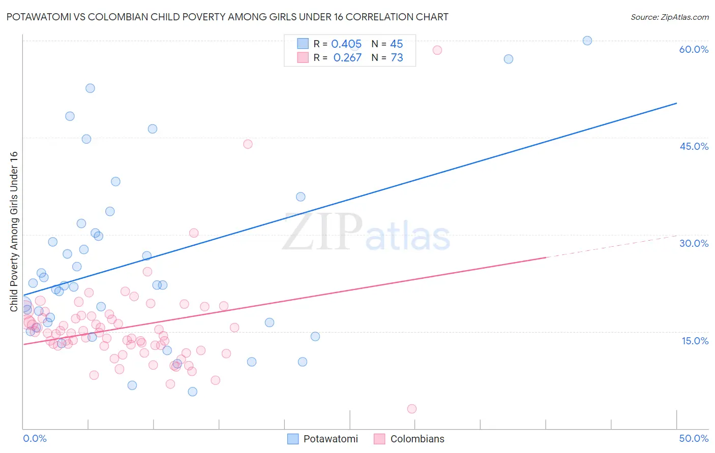 Potawatomi vs Colombian Child Poverty Among Girls Under 16