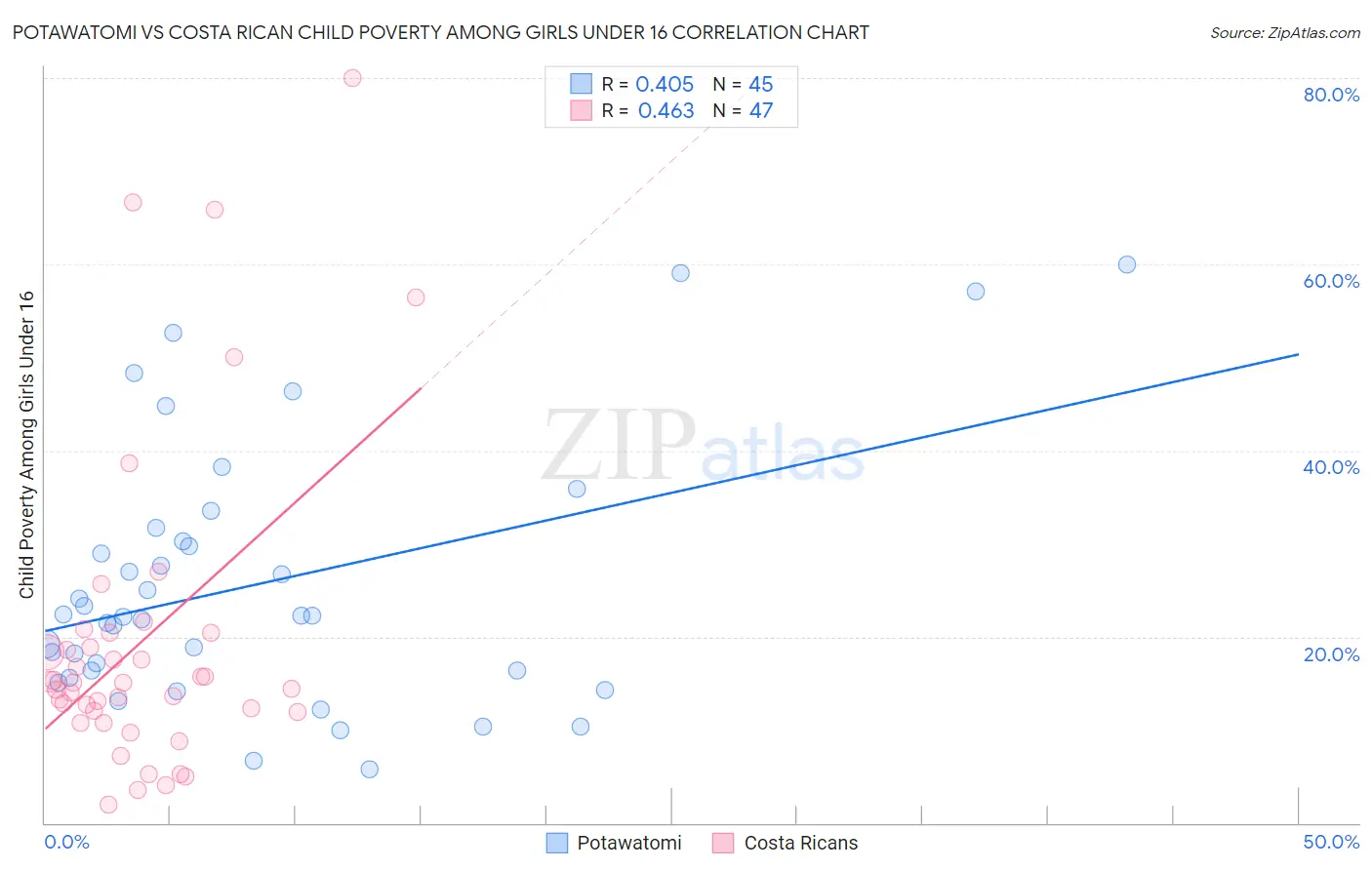 Potawatomi vs Costa Rican Child Poverty Among Girls Under 16