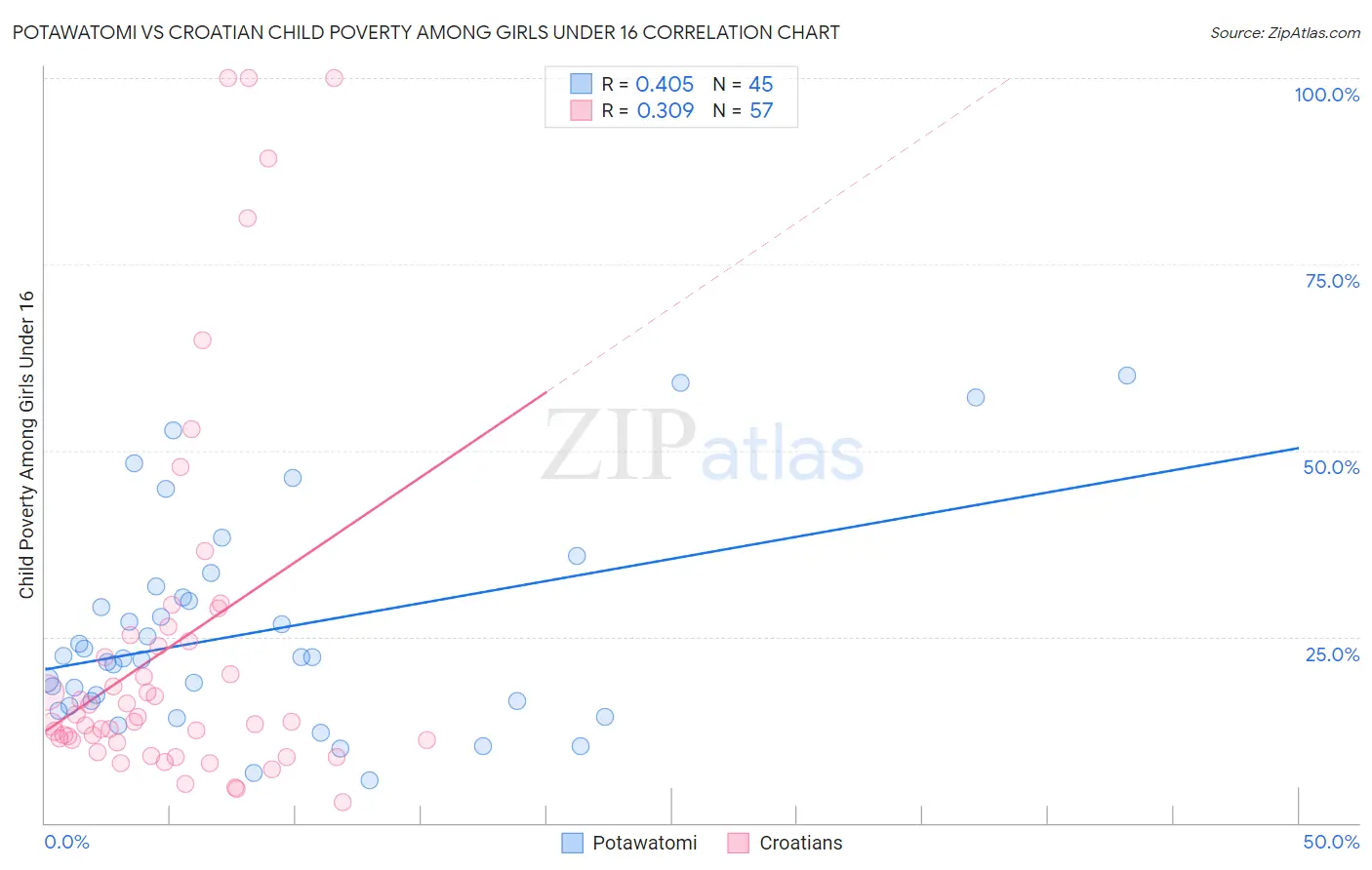 Potawatomi vs Croatian Child Poverty Among Girls Under 16