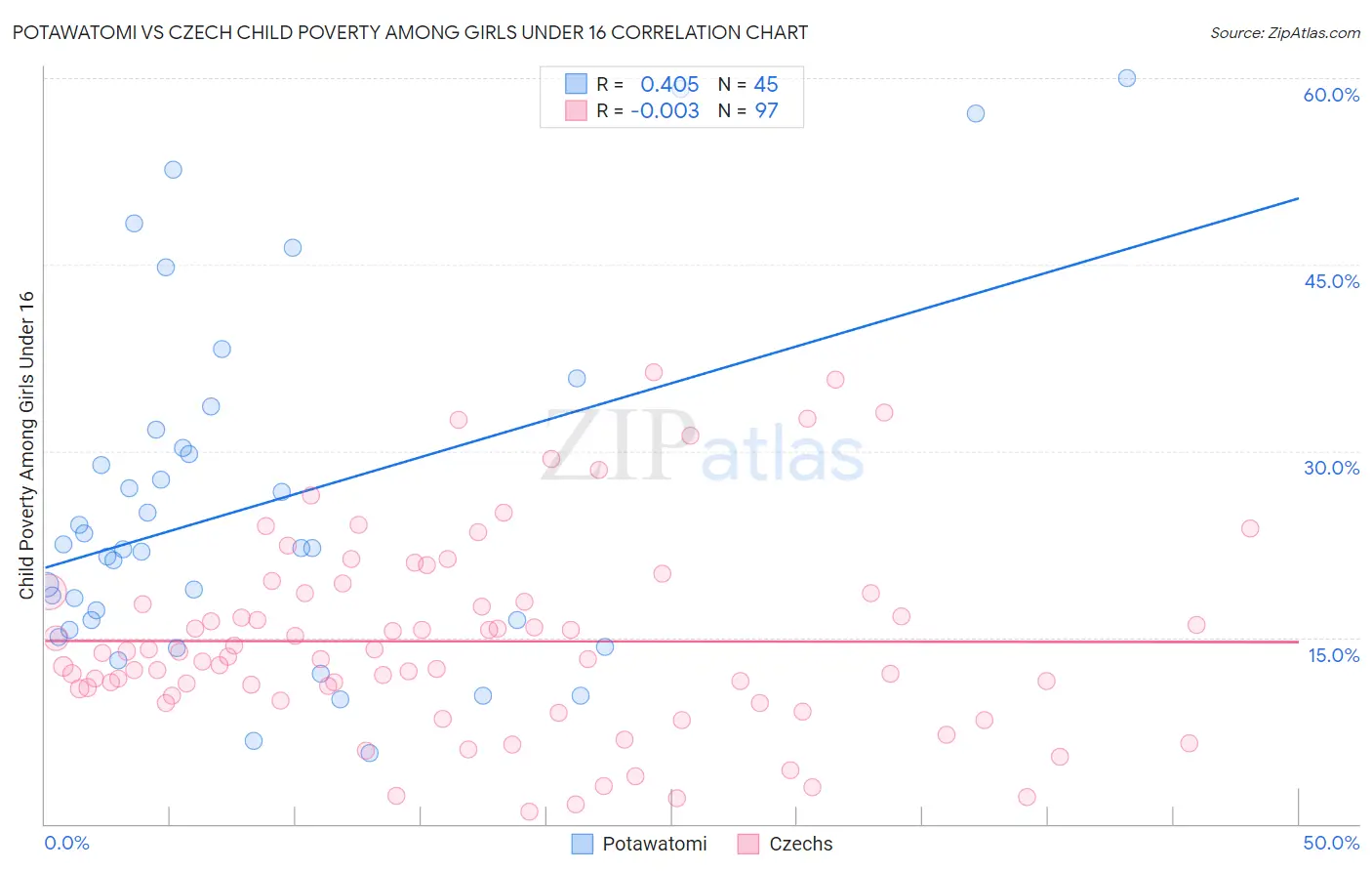 Potawatomi vs Czech Child Poverty Among Girls Under 16