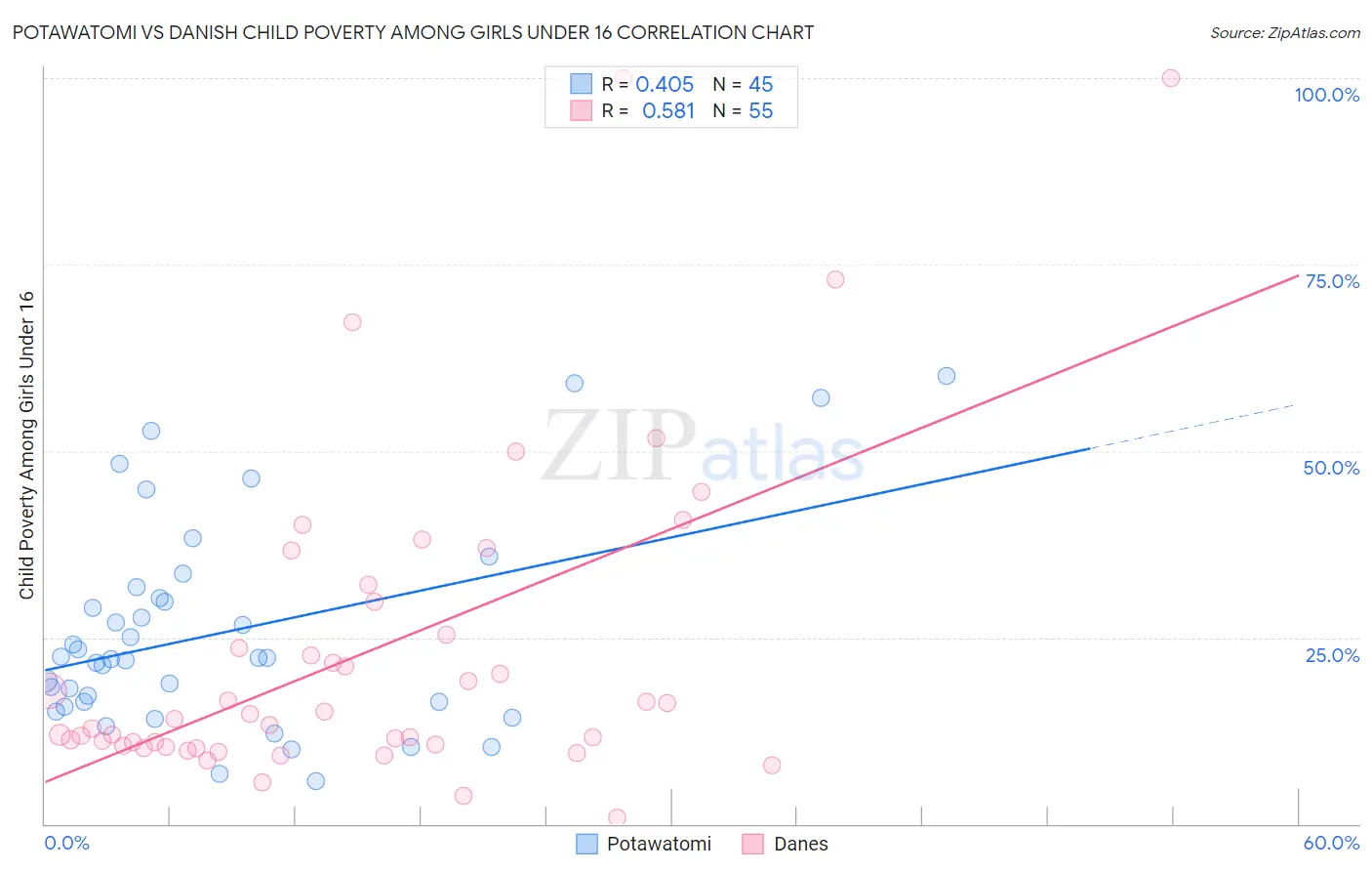 Potawatomi vs Danish Child Poverty Among Girls Under 16