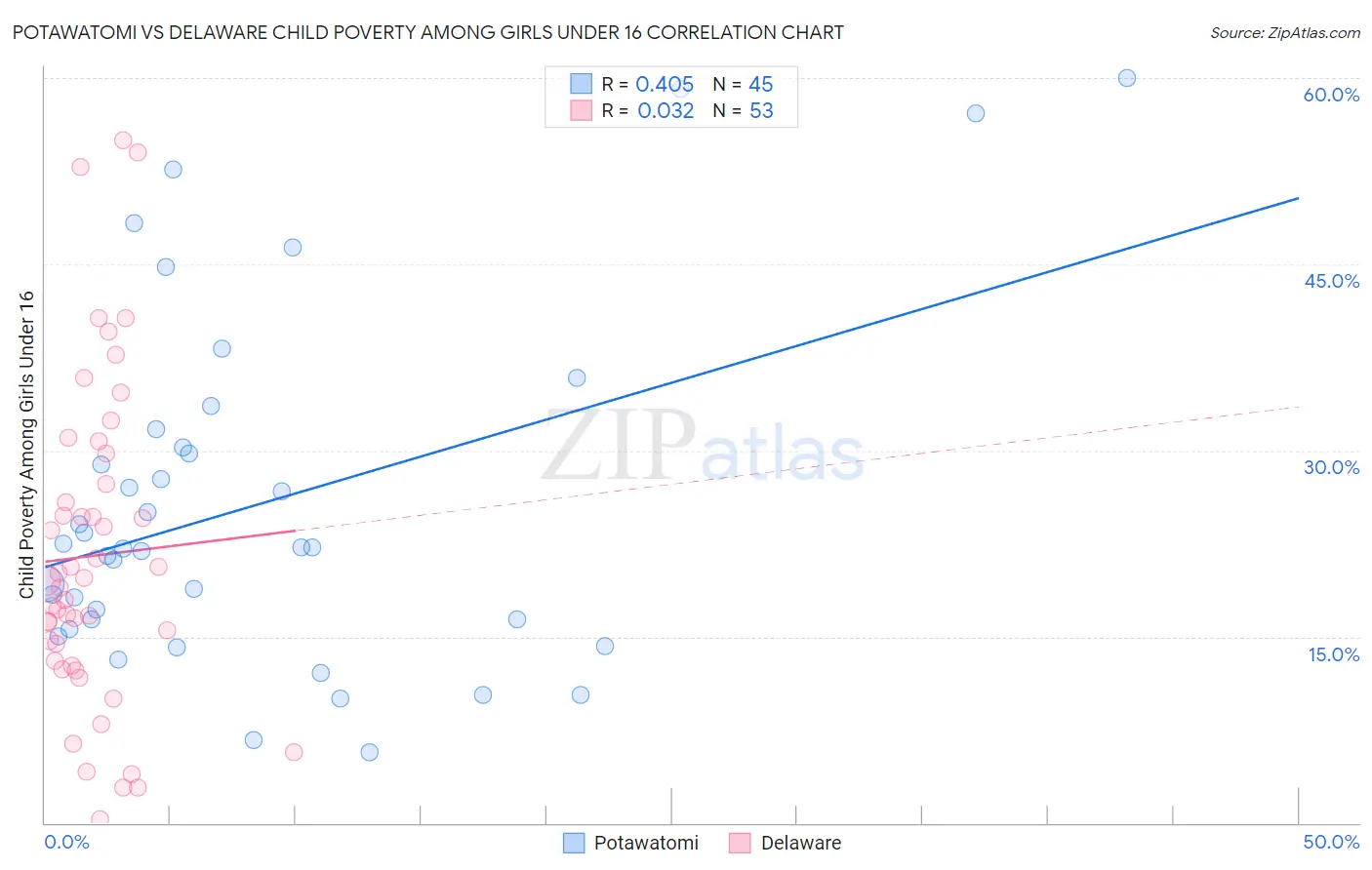 Potawatomi vs Delaware Child Poverty Among Girls Under 16