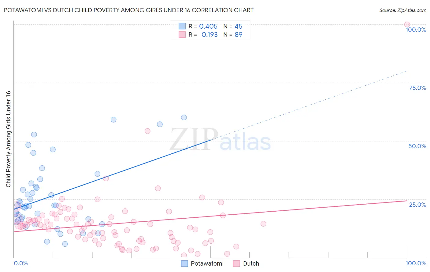 Potawatomi vs Dutch Child Poverty Among Girls Under 16