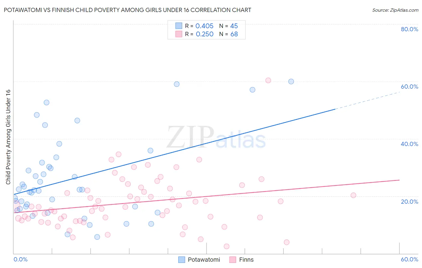 Potawatomi vs Finnish Child Poverty Among Girls Under 16