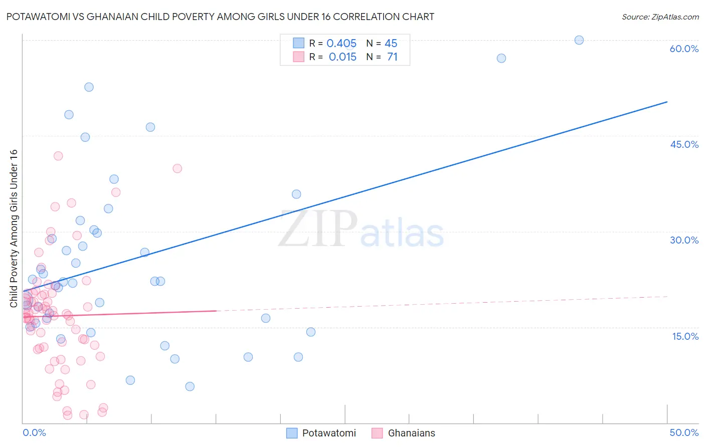 Potawatomi vs Ghanaian Child Poverty Among Girls Under 16