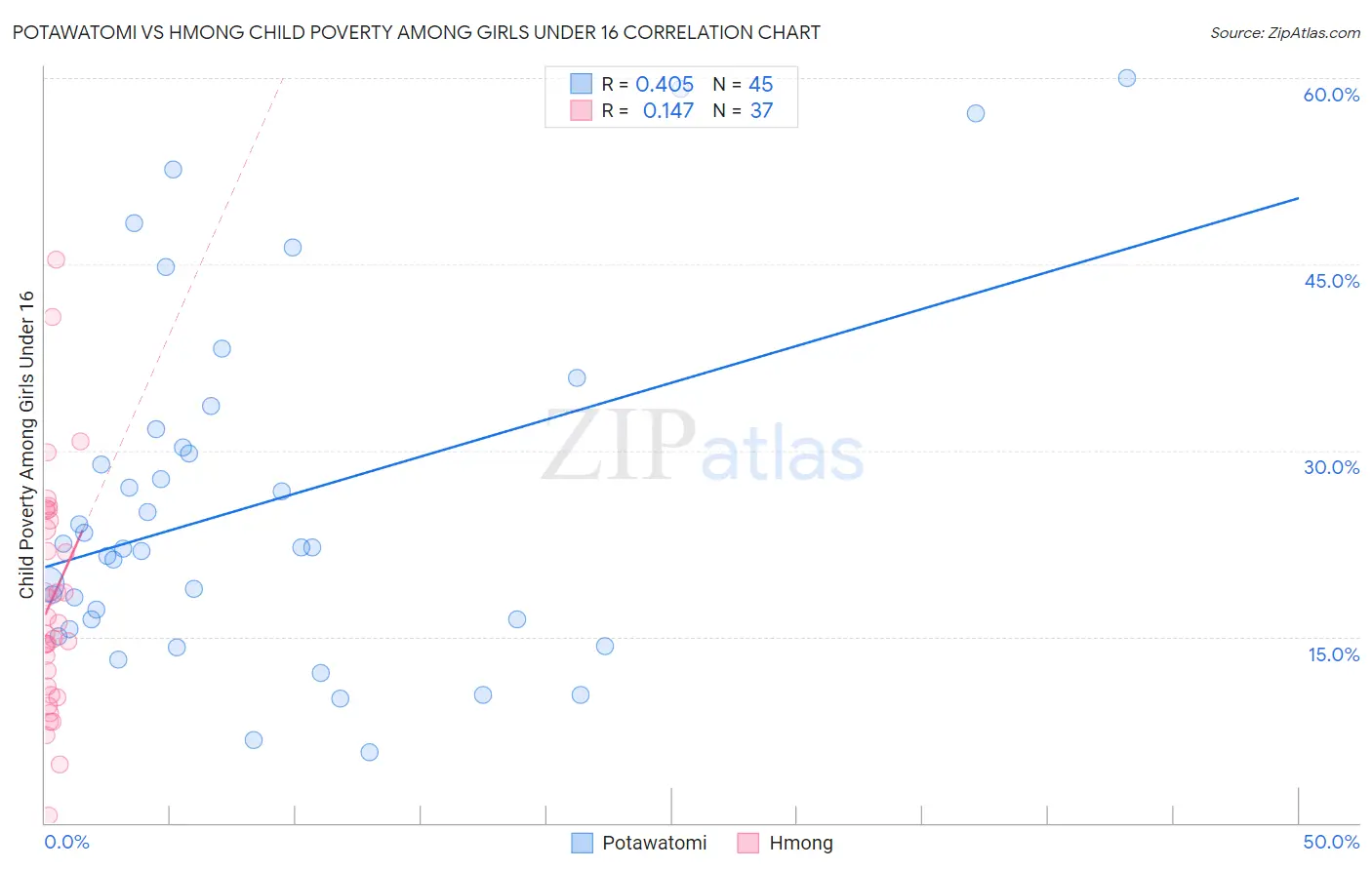 Potawatomi vs Hmong Child Poverty Among Girls Under 16