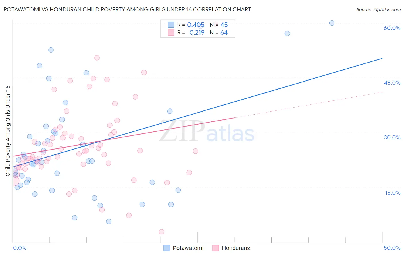 Potawatomi vs Honduran Child Poverty Among Girls Under 16