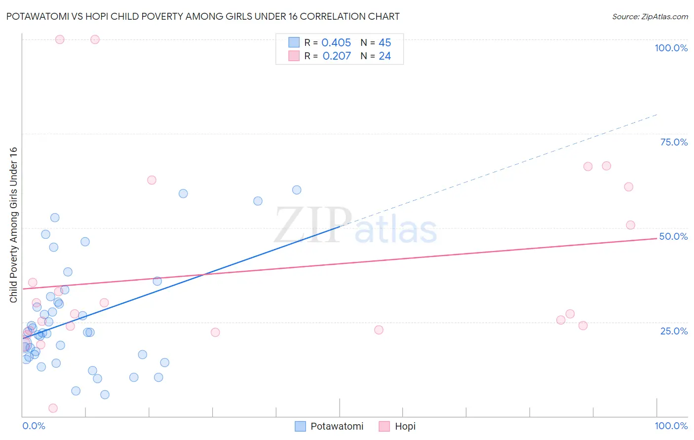 Potawatomi vs Hopi Child Poverty Among Girls Under 16