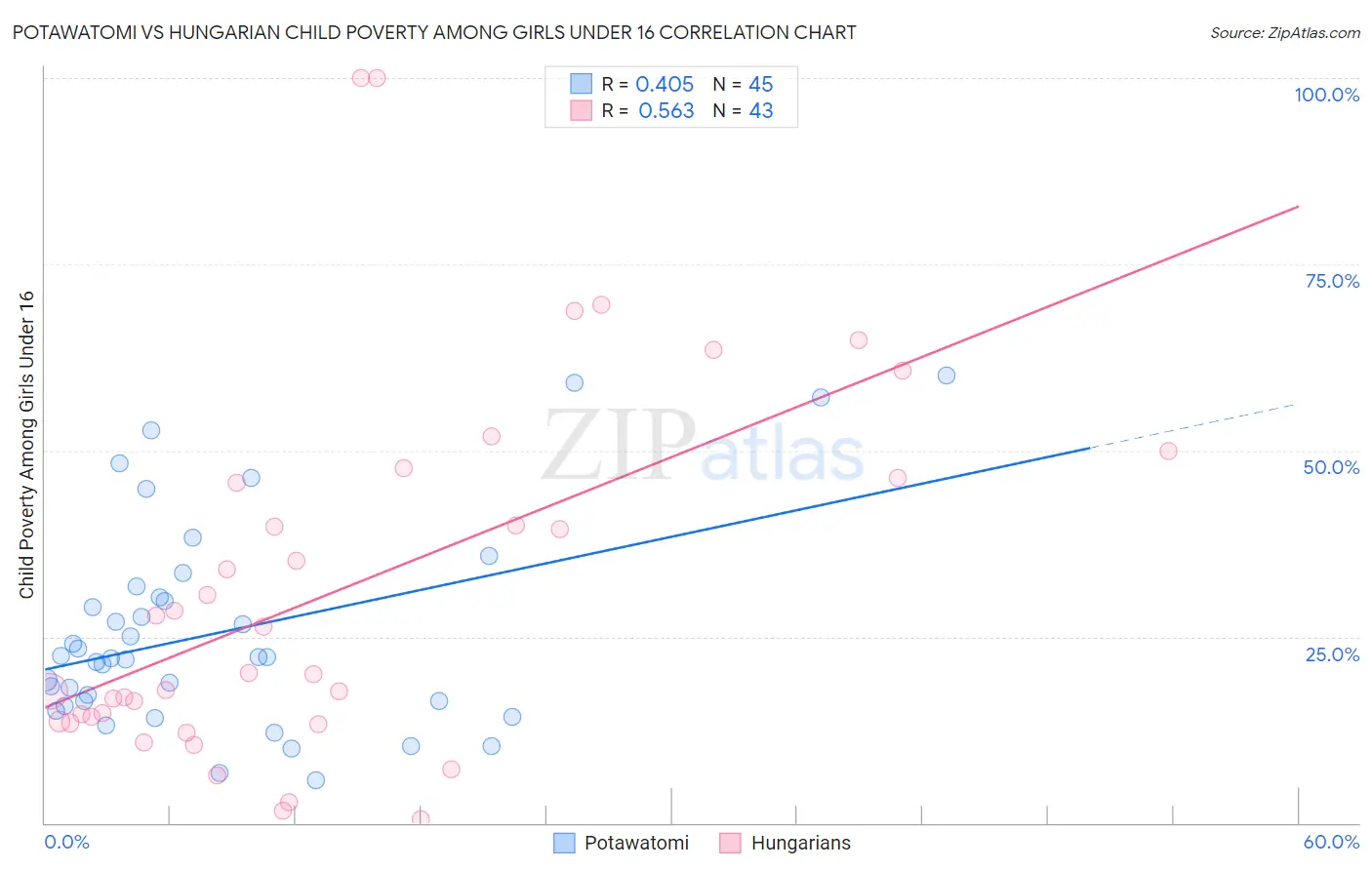 Potawatomi vs Hungarian Child Poverty Among Girls Under 16