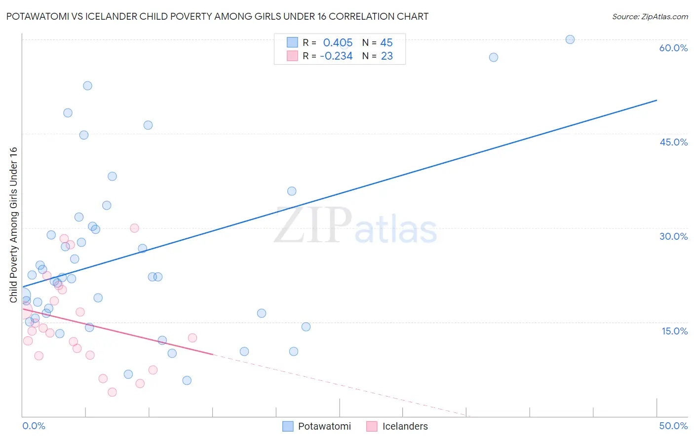 Potawatomi vs Icelander Child Poverty Among Girls Under 16