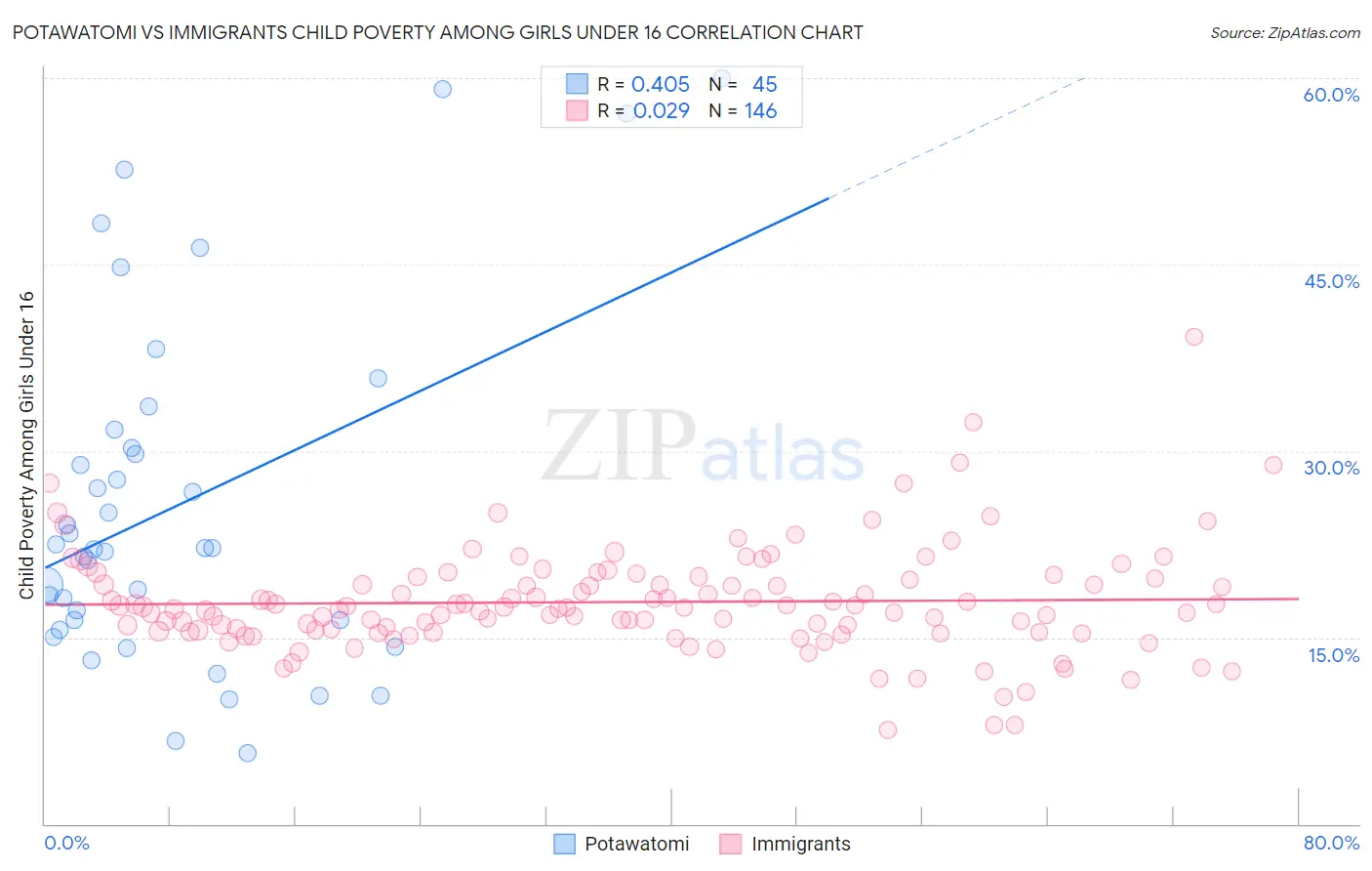 Potawatomi vs Immigrants Child Poverty Among Girls Under 16