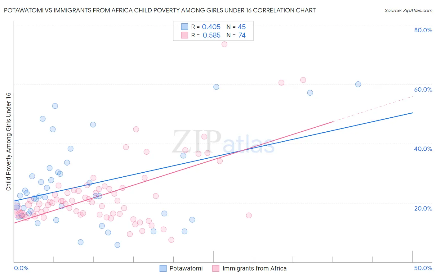 Potawatomi vs Immigrants from Africa Child Poverty Among Girls Under 16