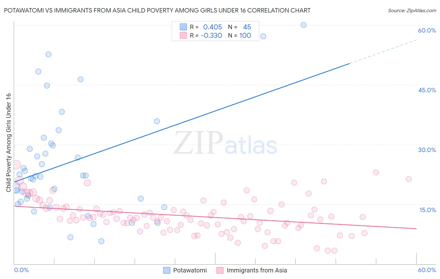 Potawatomi vs Immigrants from Asia Child Poverty Among Girls Under 16