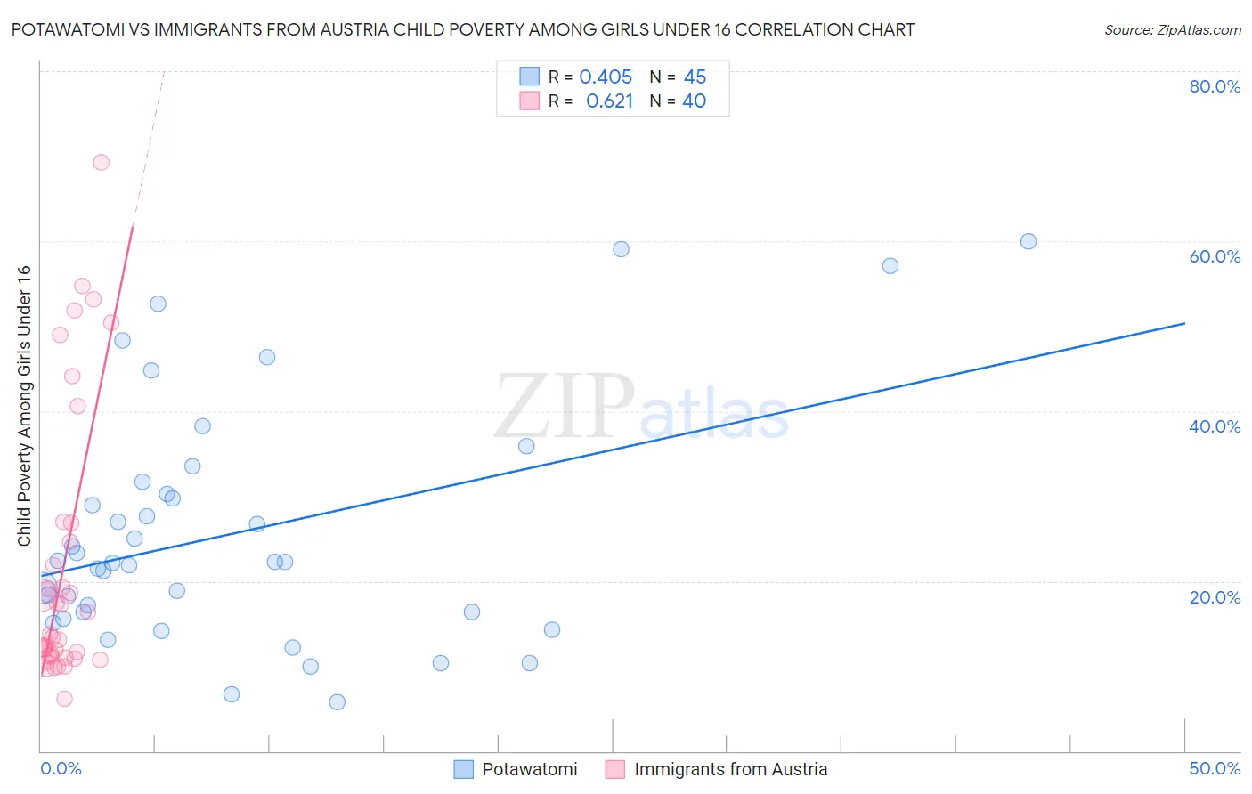 Potawatomi vs Immigrants from Austria Child Poverty Among Girls Under 16