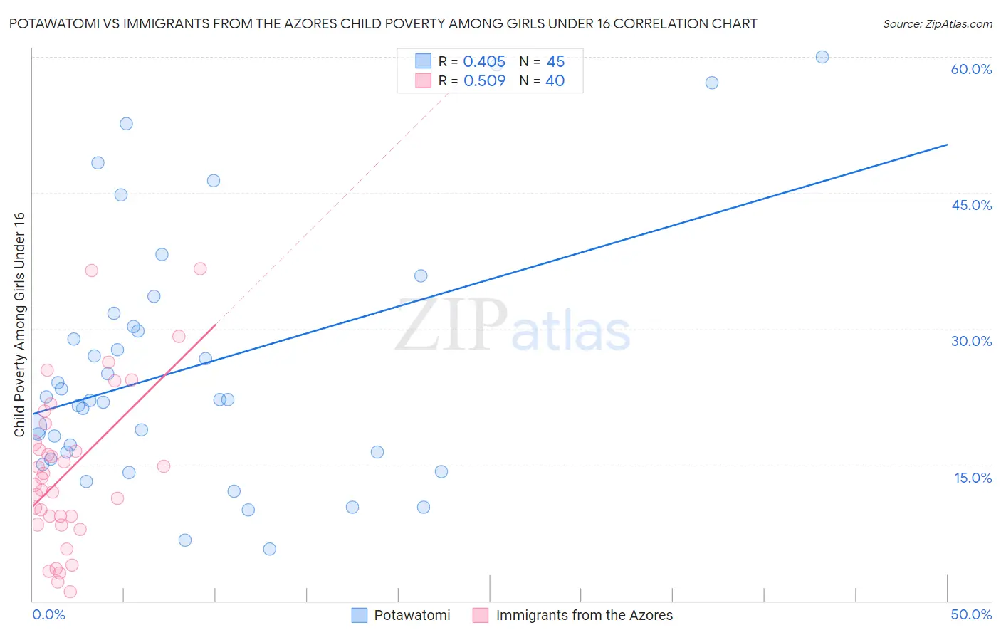 Potawatomi vs Immigrants from the Azores Child Poverty Among Girls Under 16