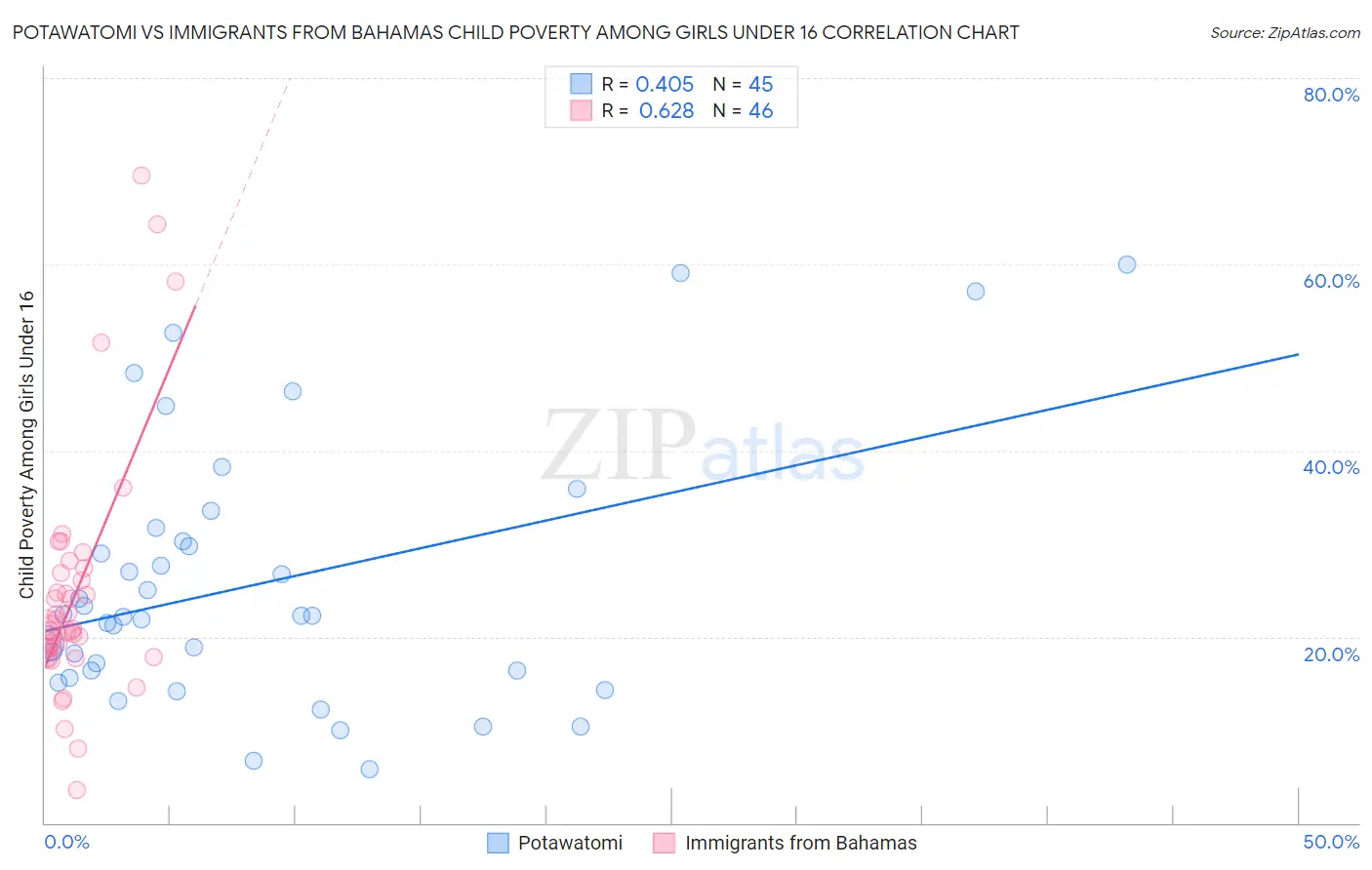 Potawatomi vs Immigrants from Bahamas Child Poverty Among Girls Under 16