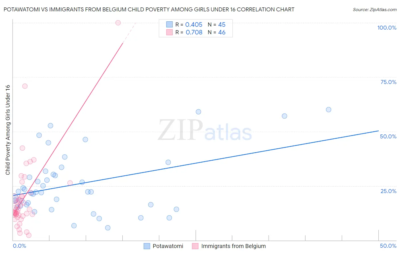 Potawatomi vs Immigrants from Belgium Child Poverty Among Girls Under 16