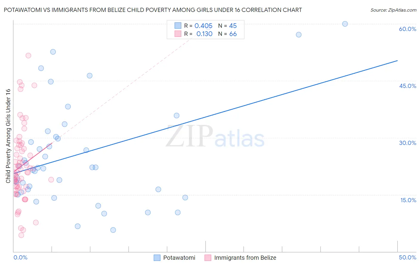 Potawatomi vs Immigrants from Belize Child Poverty Among Girls Under 16