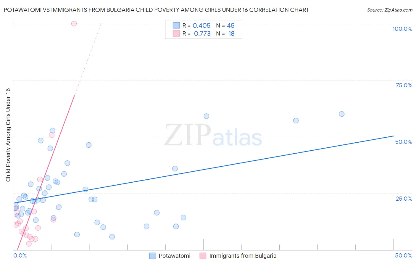 Potawatomi vs Immigrants from Bulgaria Child Poverty Among Girls Under 16