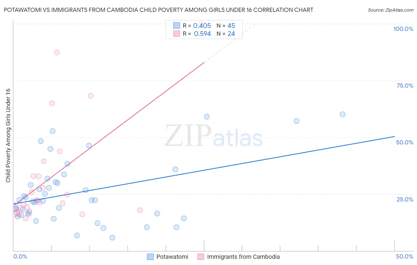 Potawatomi vs Immigrants from Cambodia Child Poverty Among Girls Under 16