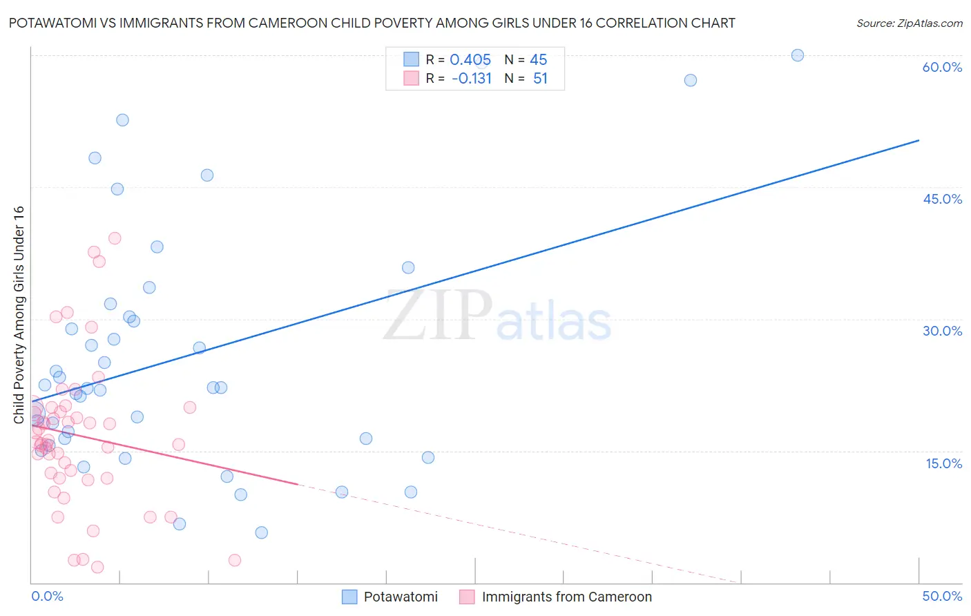 Potawatomi vs Immigrants from Cameroon Child Poverty Among Girls Under 16