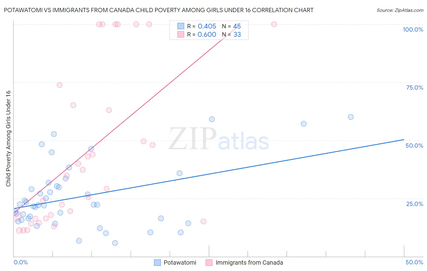 Potawatomi vs Immigrants from Canada Child Poverty Among Girls Under 16