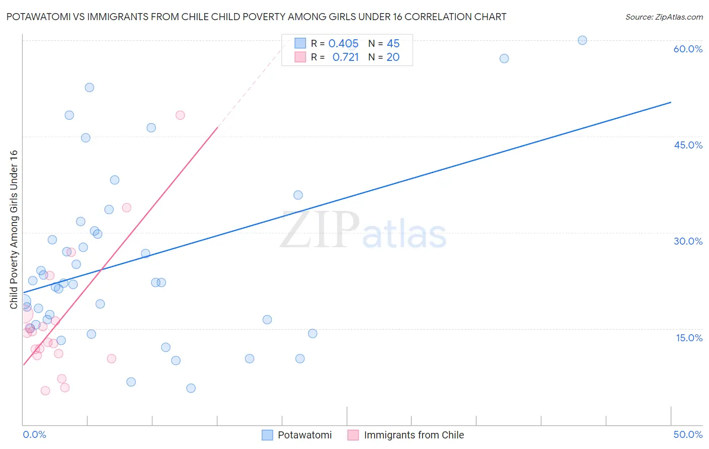 Potawatomi vs Immigrants from Chile Child Poverty Among Girls Under 16