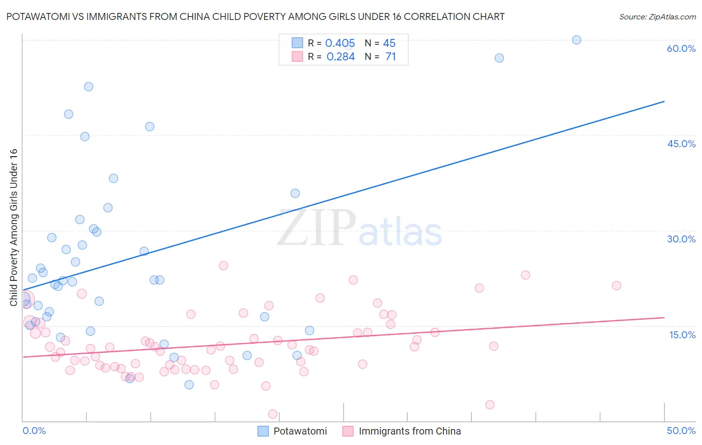 Potawatomi vs Immigrants from China Child Poverty Among Girls Under 16