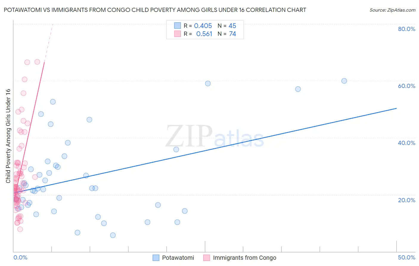 Potawatomi vs Immigrants from Congo Child Poverty Among Girls Under 16