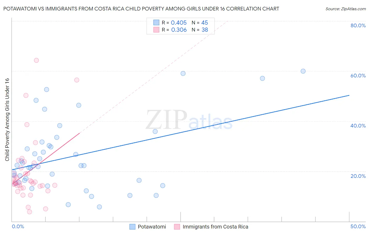 Potawatomi vs Immigrants from Costa Rica Child Poverty Among Girls Under 16