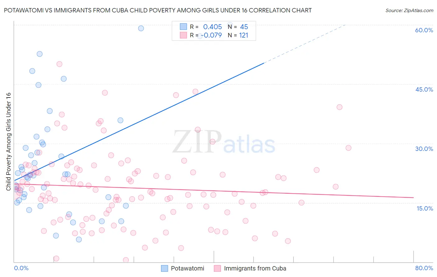 Potawatomi vs Immigrants from Cuba Child Poverty Among Girls Under 16