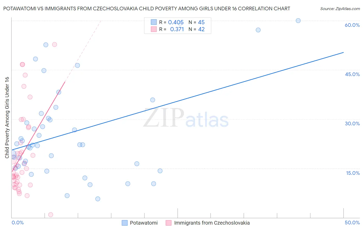 Potawatomi vs Immigrants from Czechoslovakia Child Poverty Among Girls Under 16