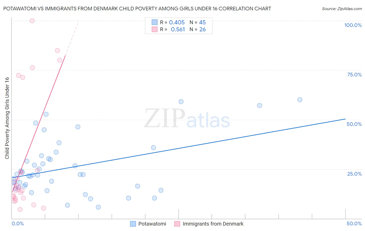 Potawatomi vs Immigrants from Denmark Child Poverty Among Girls Under 16