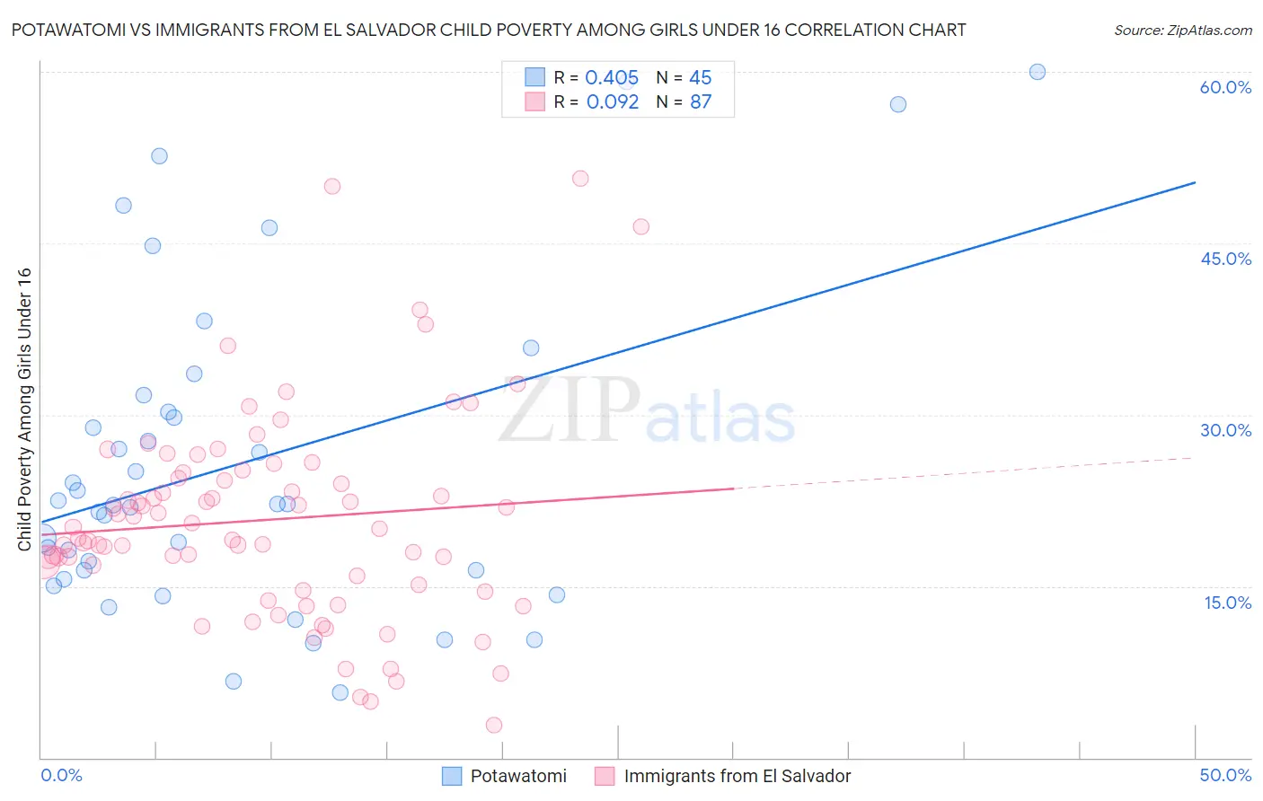 Potawatomi vs Immigrants from El Salvador Child Poverty Among Girls Under 16