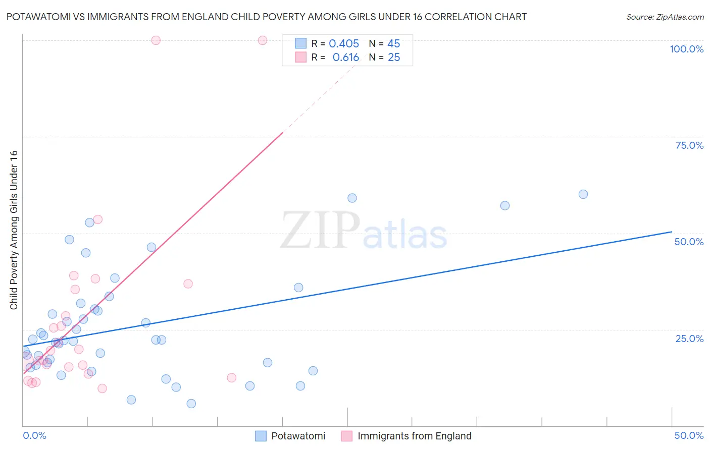 Potawatomi vs Immigrants from England Child Poverty Among Girls Under 16