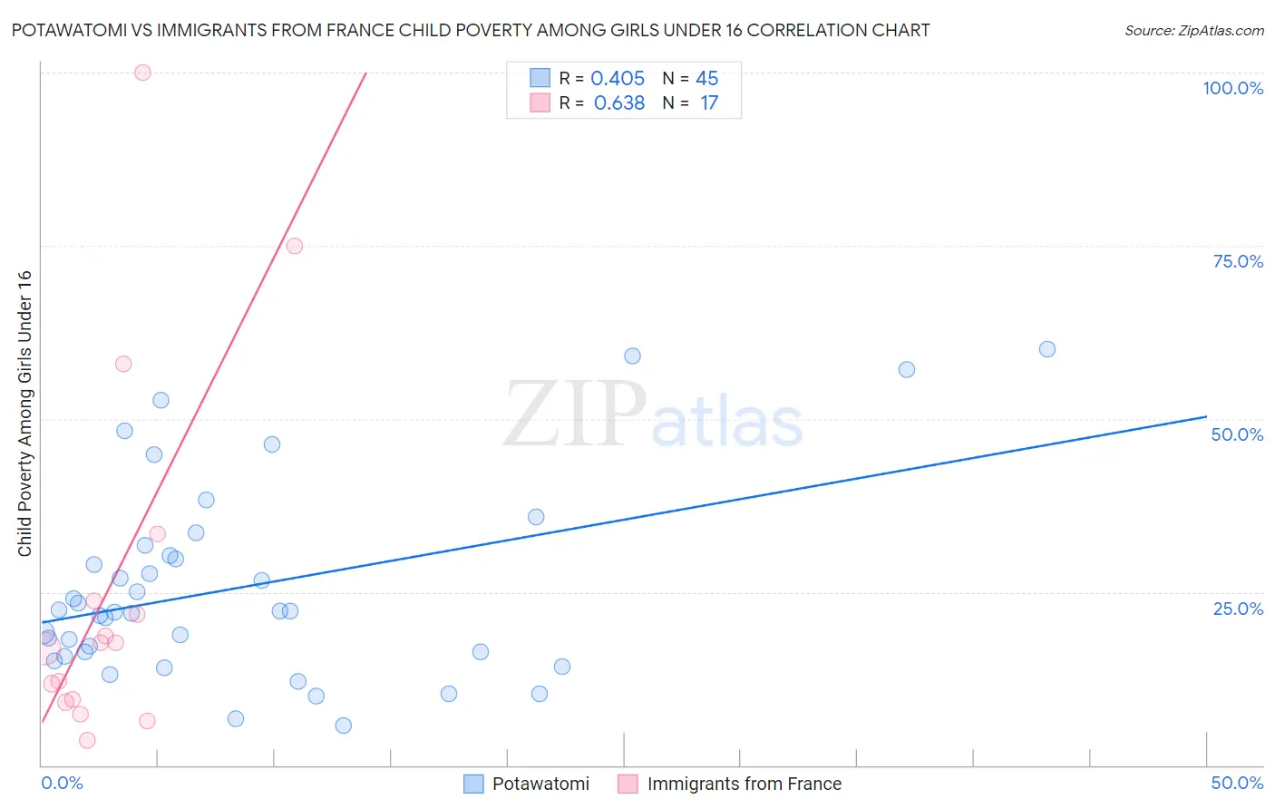 Potawatomi vs Immigrants from France Child Poverty Among Girls Under 16