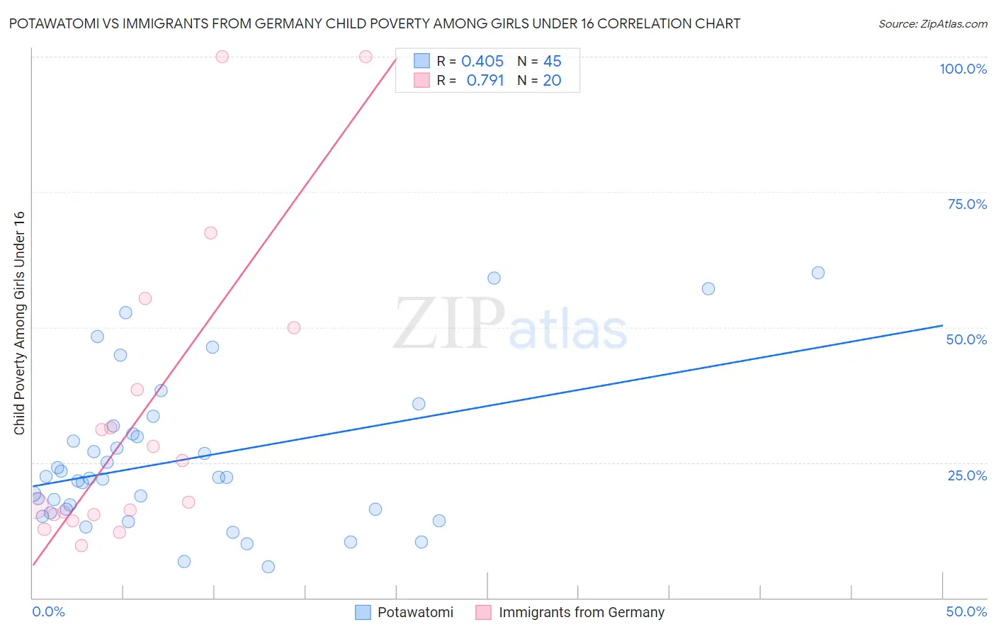 Potawatomi vs Immigrants from Germany Child Poverty Among Girls Under 16