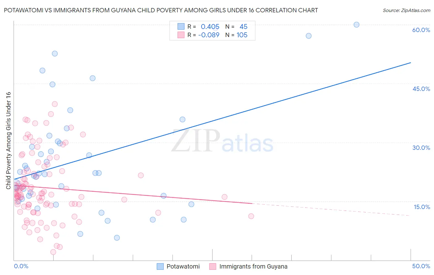 Potawatomi vs Immigrants from Guyana Child Poverty Among Girls Under 16