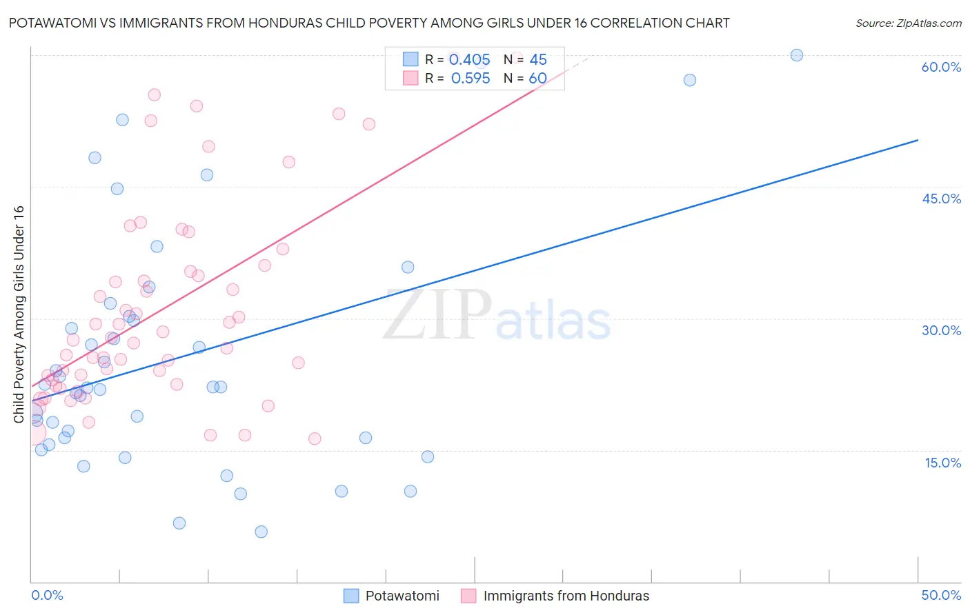 Potawatomi vs Immigrants from Honduras Child Poverty Among Girls Under 16