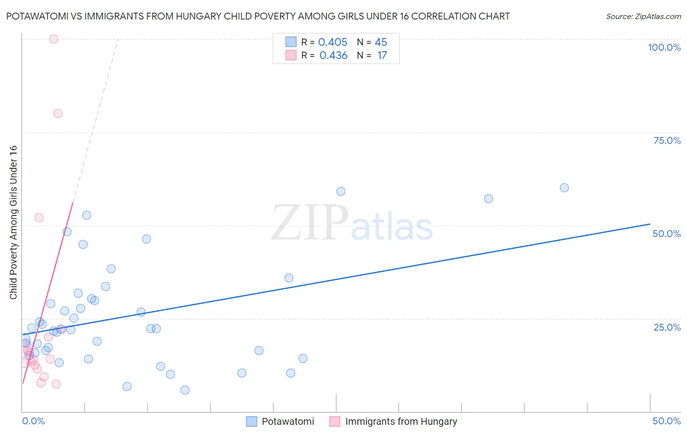 Potawatomi vs Immigrants from Hungary Child Poverty Among Girls Under 16