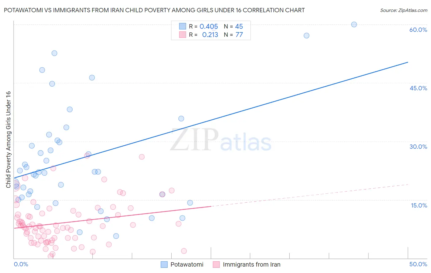 Potawatomi vs Immigrants from Iran Child Poverty Among Girls Under 16