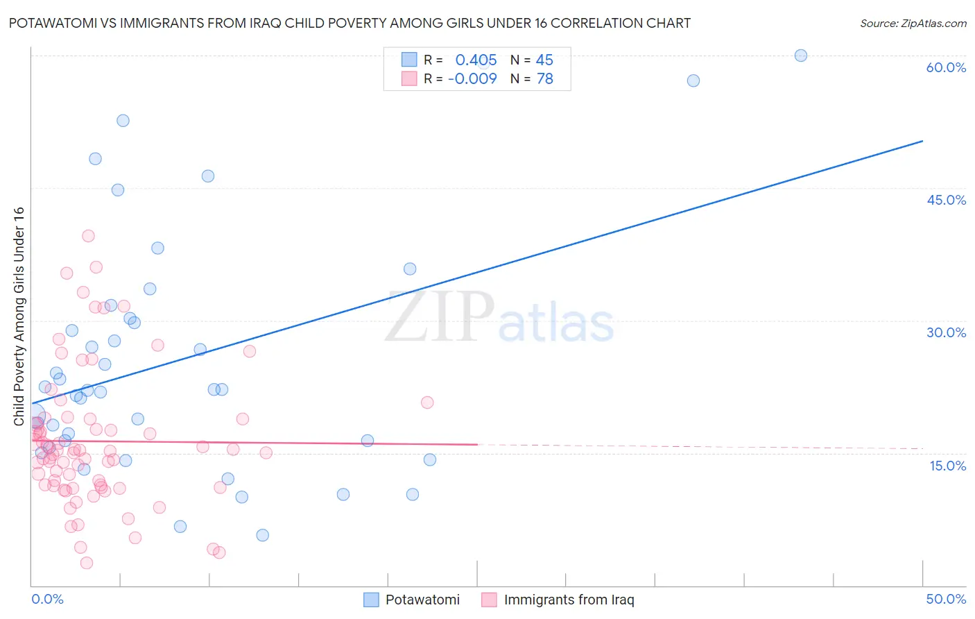 Potawatomi vs Immigrants from Iraq Child Poverty Among Girls Under 16