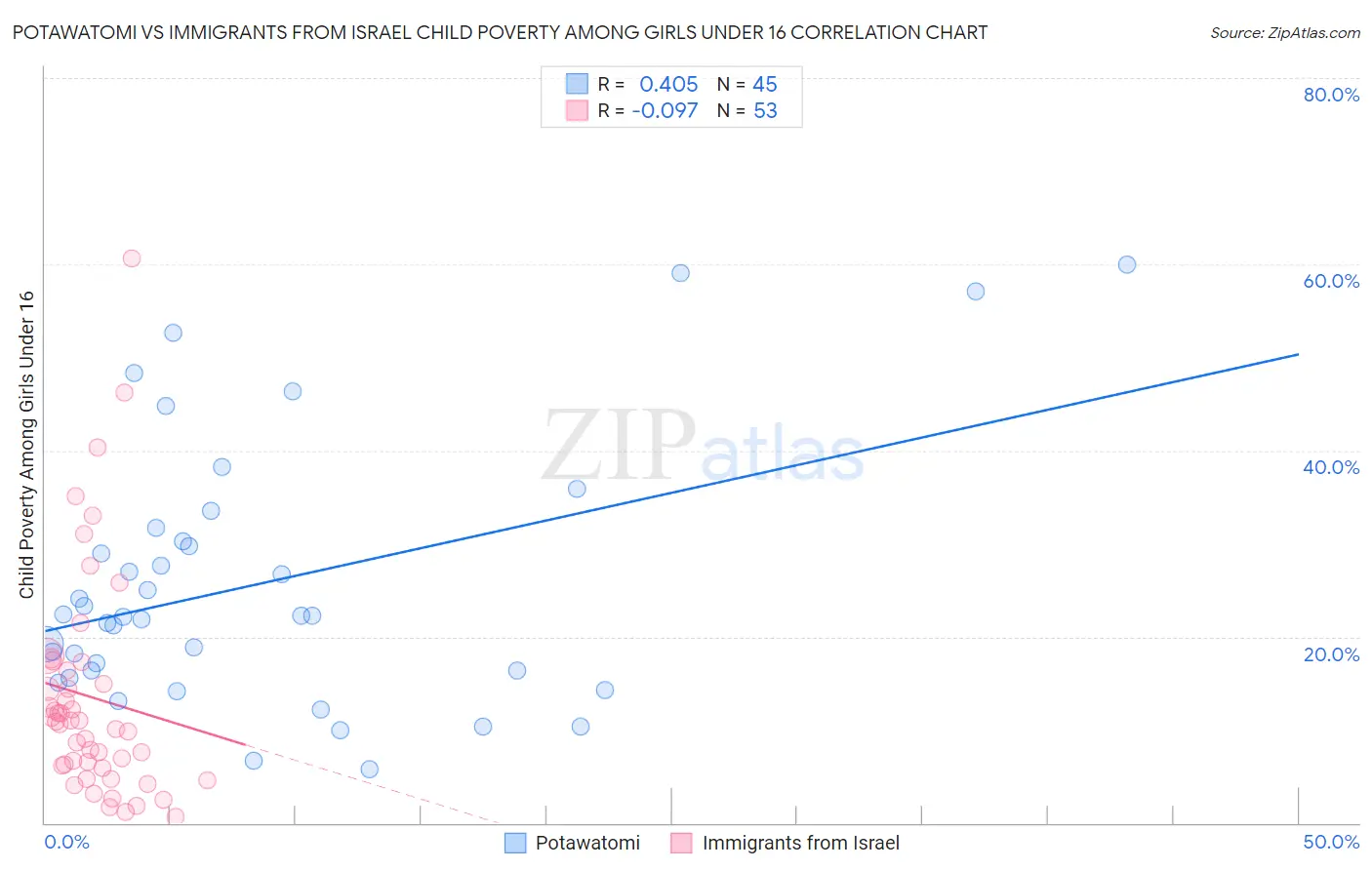 Potawatomi vs Immigrants from Israel Child Poverty Among Girls Under 16