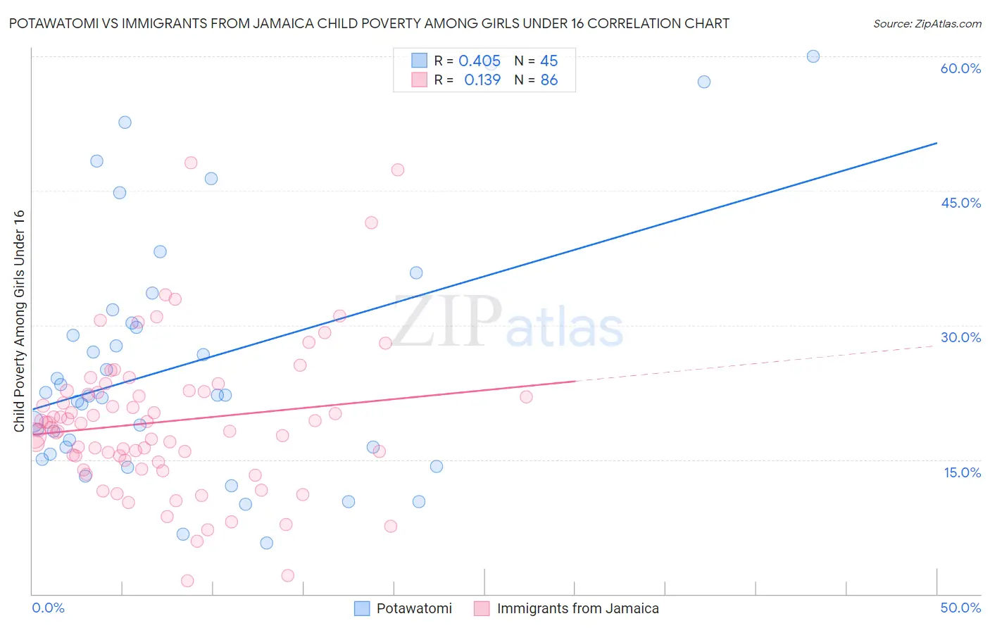 Potawatomi vs Immigrants from Jamaica Child Poverty Among Girls Under 16