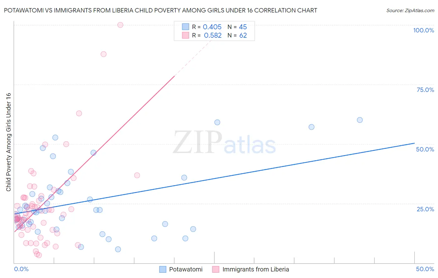 Potawatomi vs Immigrants from Liberia Child Poverty Among Girls Under 16